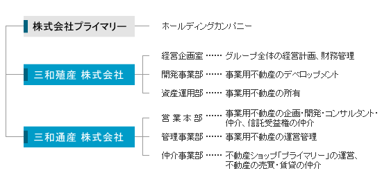 三和グループ インフォメーション