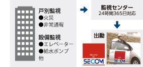 戸別監視（火災、非常通報）、設備監視（エレベーター、給水ポンプ）他 セコムによる24時間セキュリティ監視