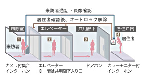 ダブルオートロックシステム