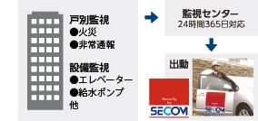 戸別監視（火災、非常通報）、設備監視（エレベーター、給水ポンプ）他 セコムによる24時間セキュリティ監視