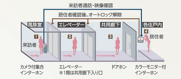 ダブルオートロックシステム